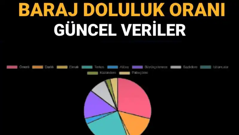 İstanbul Baraj Doluluk Oranları: Güncel Veriler ve Bilmeniz Gerekenler